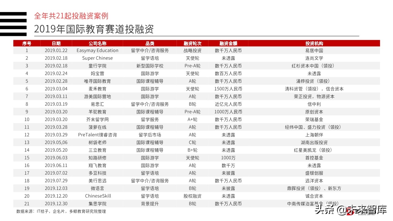 2019年中国教育行业投融资分析报告（156页）