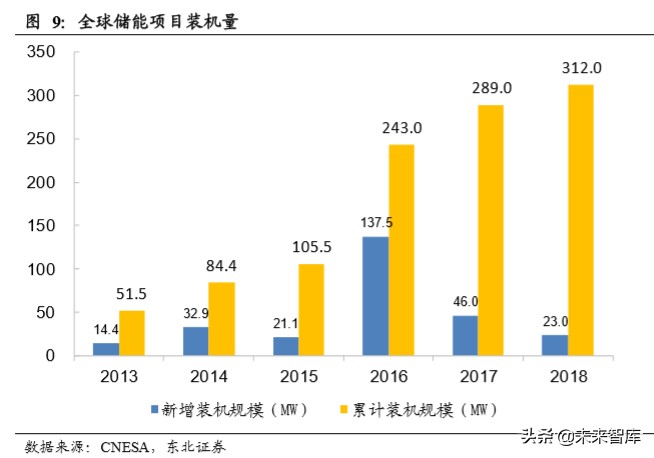 电化学储能专题报告：电化学储能兴起，铁锂出海正当时