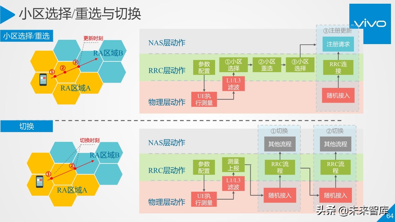 5G行业与技术高端报告：移动通信系统观