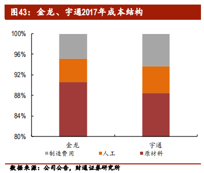 客车行业专题报告：行业集中，剩者为王