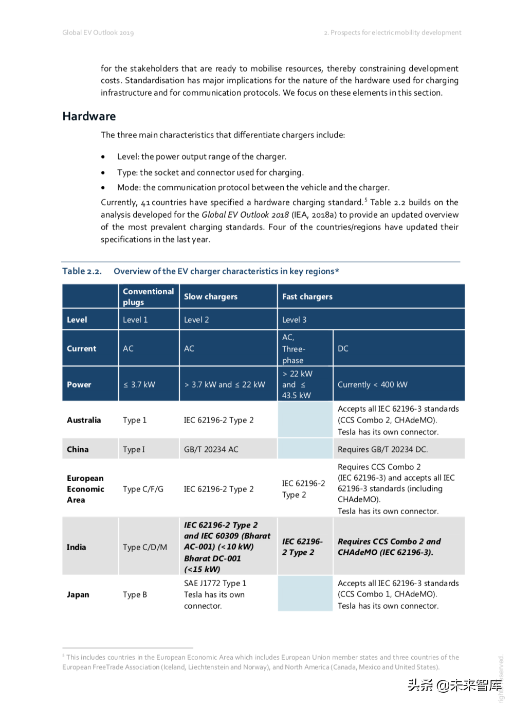 全球电动汽车行业洞察2019（232页）