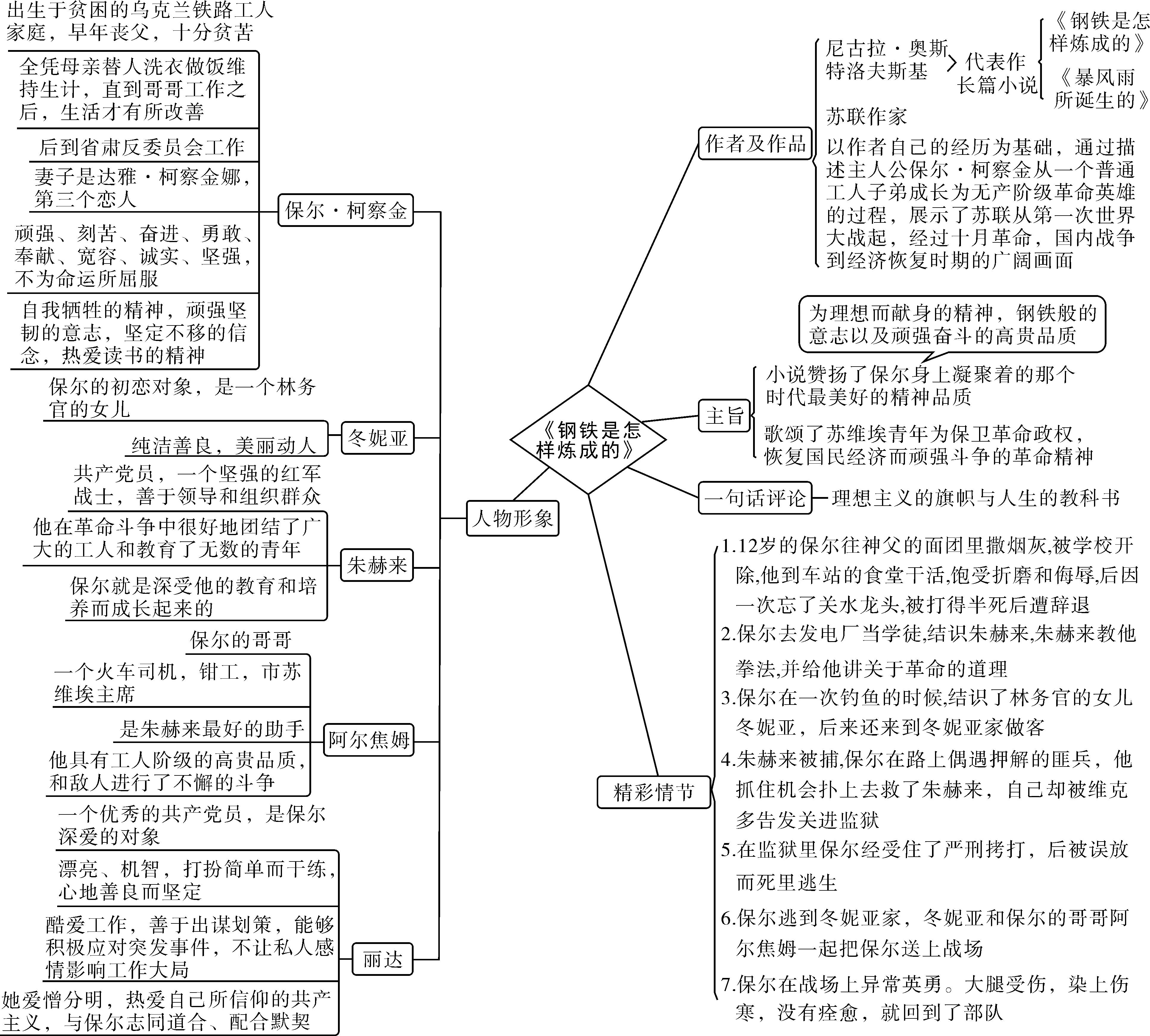 钢铁是怎样炼成的简介 钢铁是怎样炼成的读书笔记