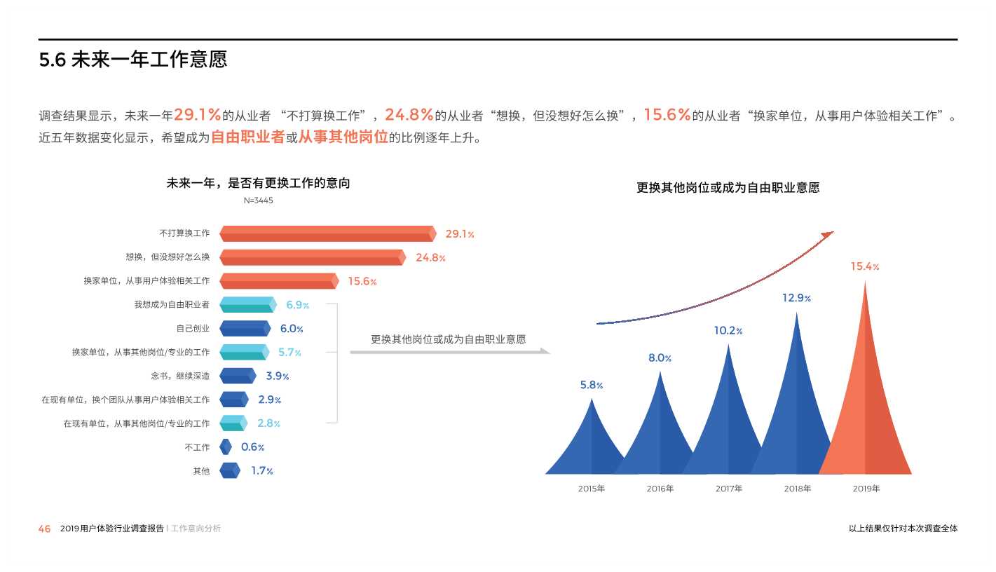 中国用户体验行业调研报告2019