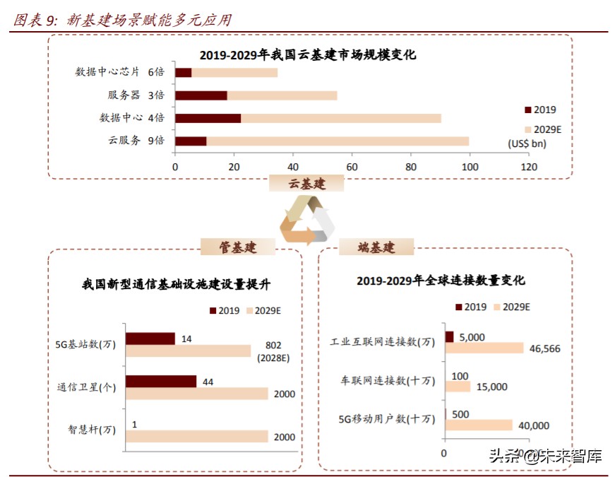 数字新基建深度报告：云管端三大新基建投资机会分析