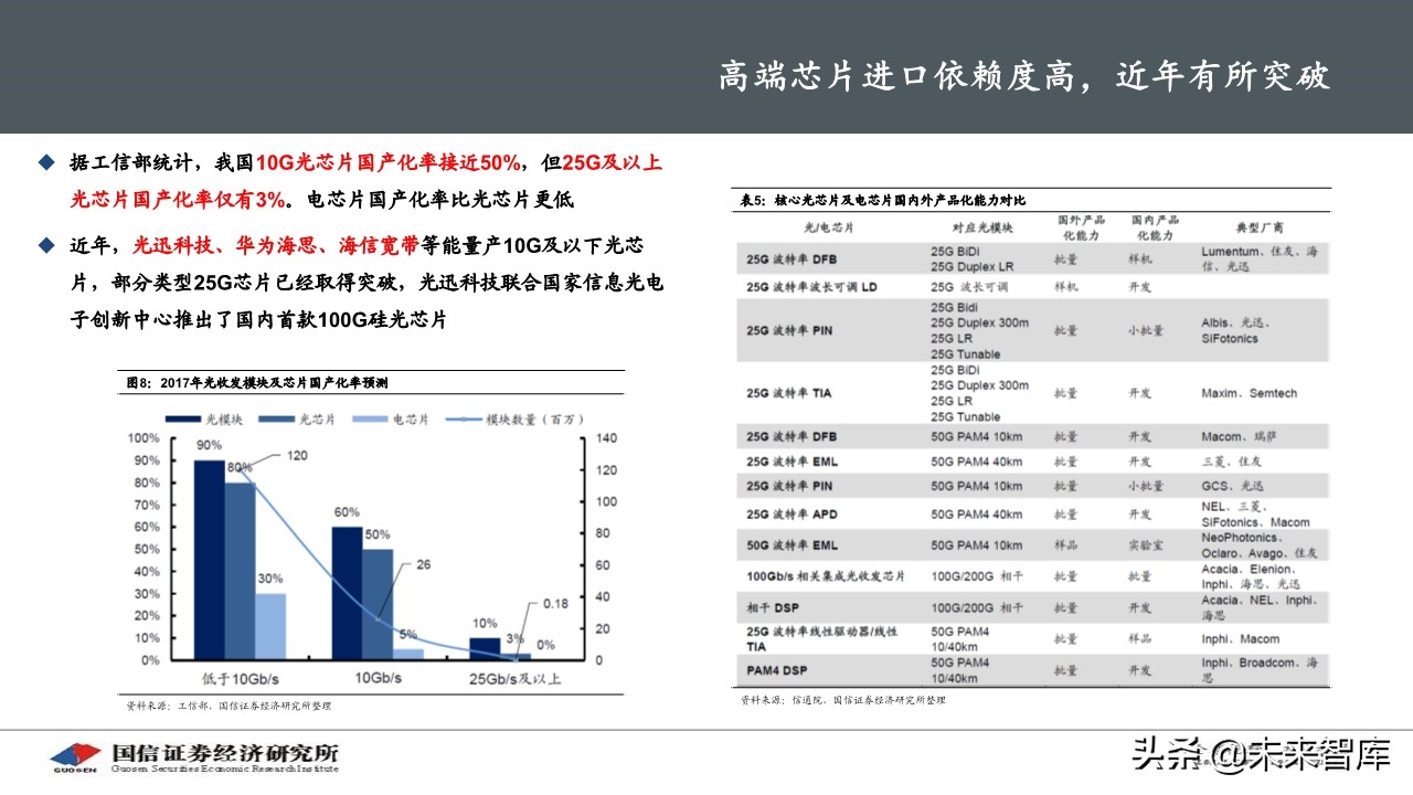 5G产业链之光器件行业研究