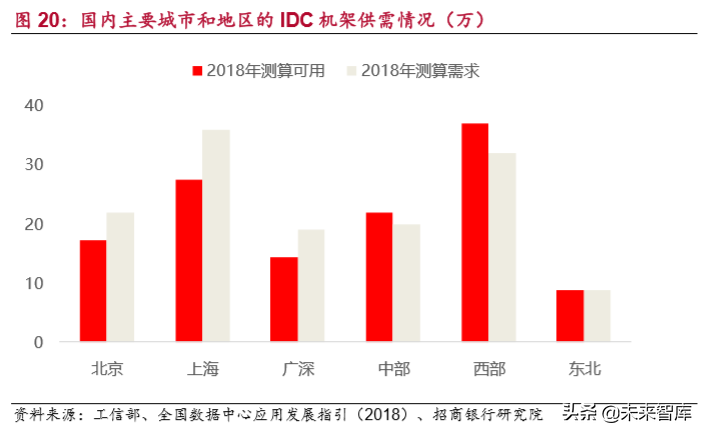 IDC行业研究：新一代信息技术的核心基础设施