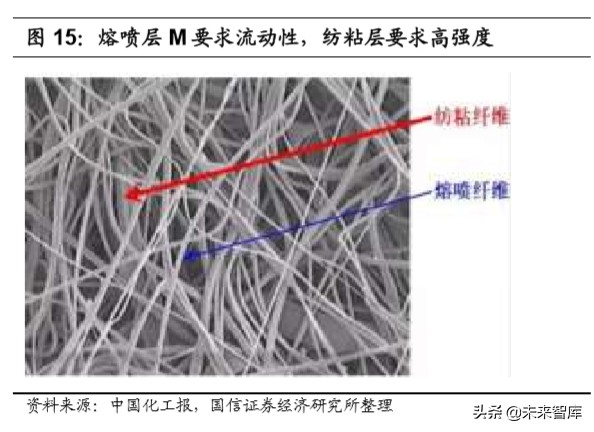 口罩产业链梳理报告：上游化工材料助力口罩战疫
