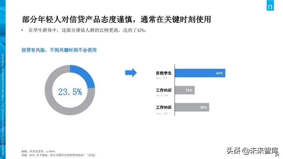 尼尔森中国年轻人负债状况报告2019