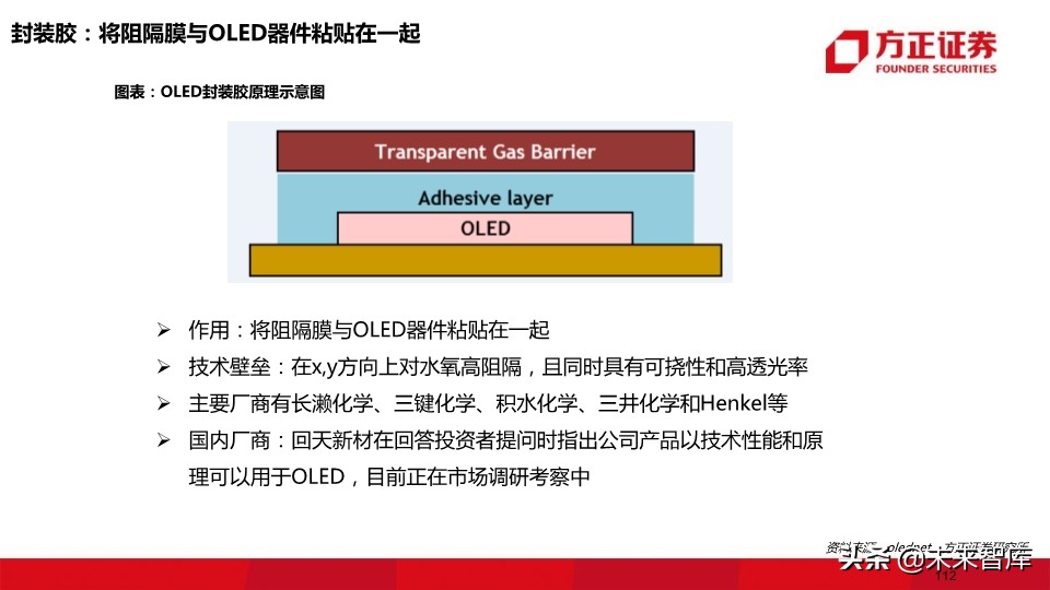 OLED行业深度报告：118页深度解读OLED产业的材料机遇
