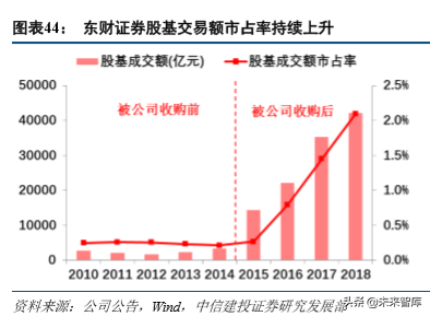 东方财富深度解析：流量优势持续兑现，金融生态渐入佳境