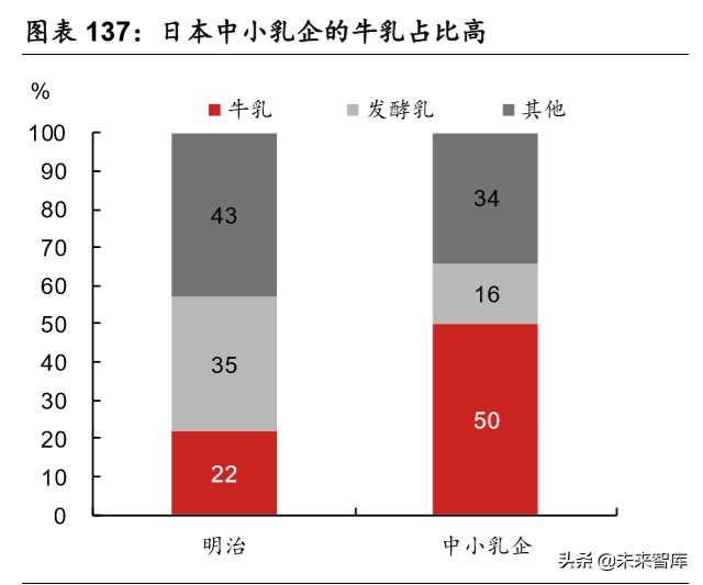 乳品行业深度报告：结构性增长谁是赢家