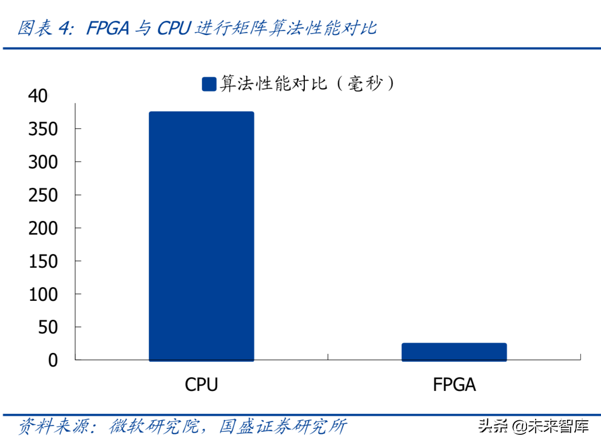 芯片专题：FPGA，可再编程芯片行业分析