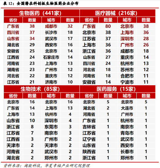 科创板生物医药行业深度研判