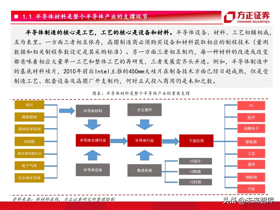 半导体材料行业深度研究：景气开启，设备先行，材料接力