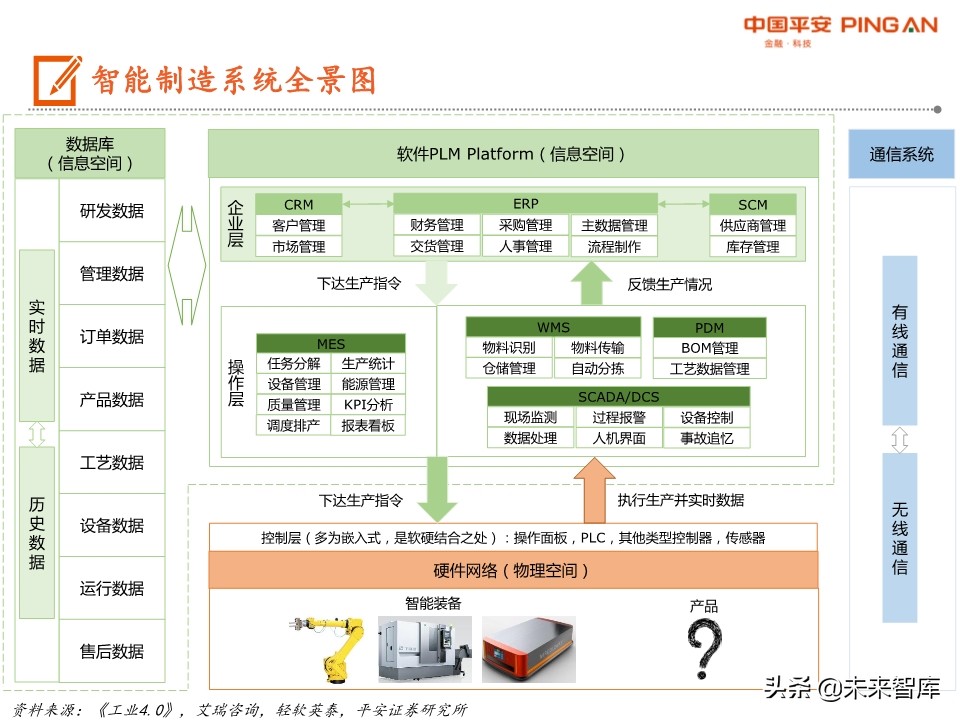 智能制造系统全景图：机械、计算机、电新、通信