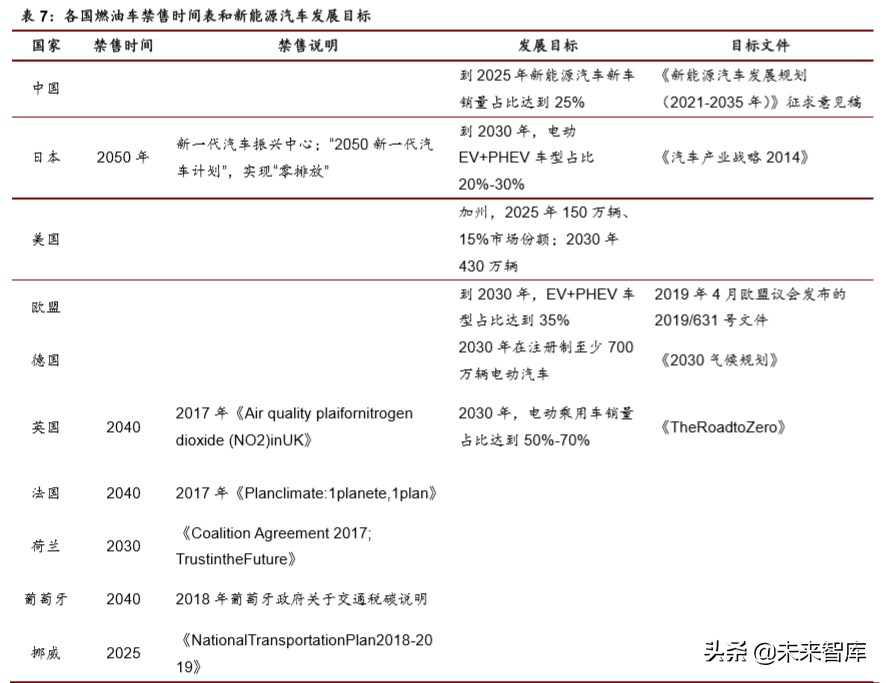 新能源汽车行业专题报告：全球视角下新能源政策趋势分析