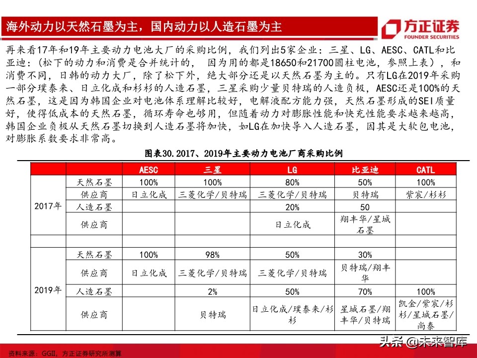 锂电池负极行业深度报告：详解生产工艺，细评性能高低