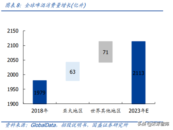 对标百威分析我国啤酒行业的进阶之路