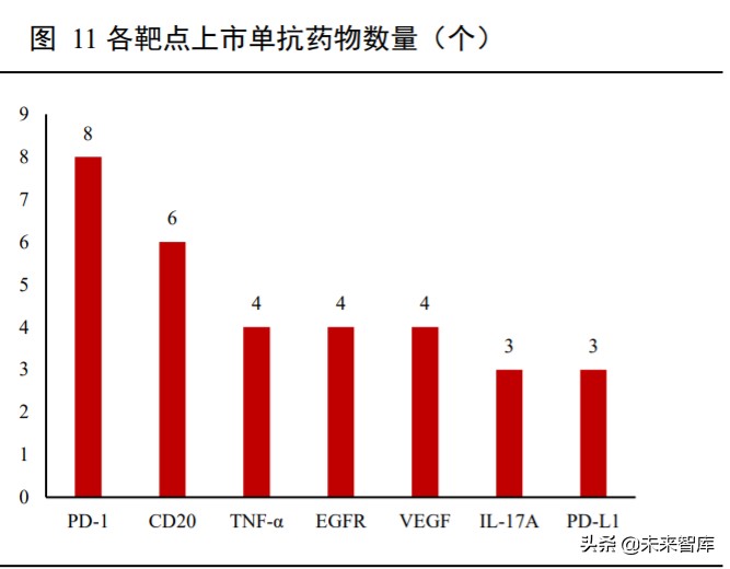 高端生物药之单抗行业深度报告