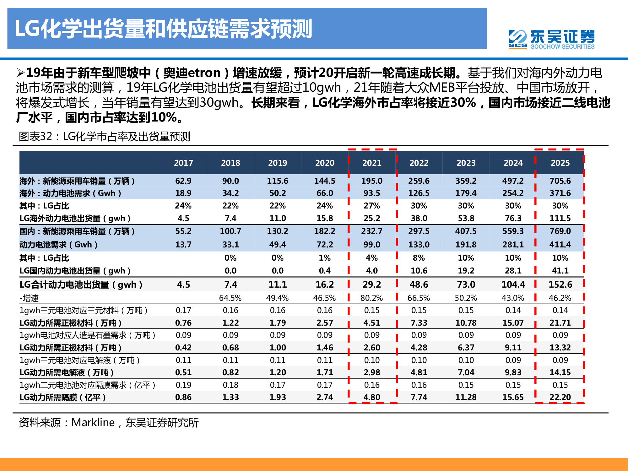 動力電池龍頭研究之LG化學