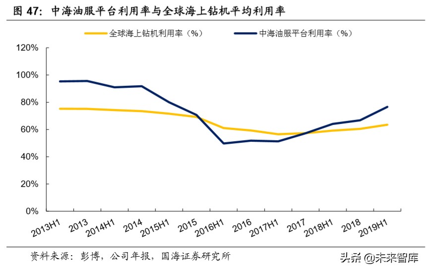 油服行业深度报告：油气开发热火朝天，油价波动不改景气