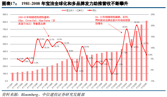 快消巨頭寶潔深度研究：百年繁榮與衰落