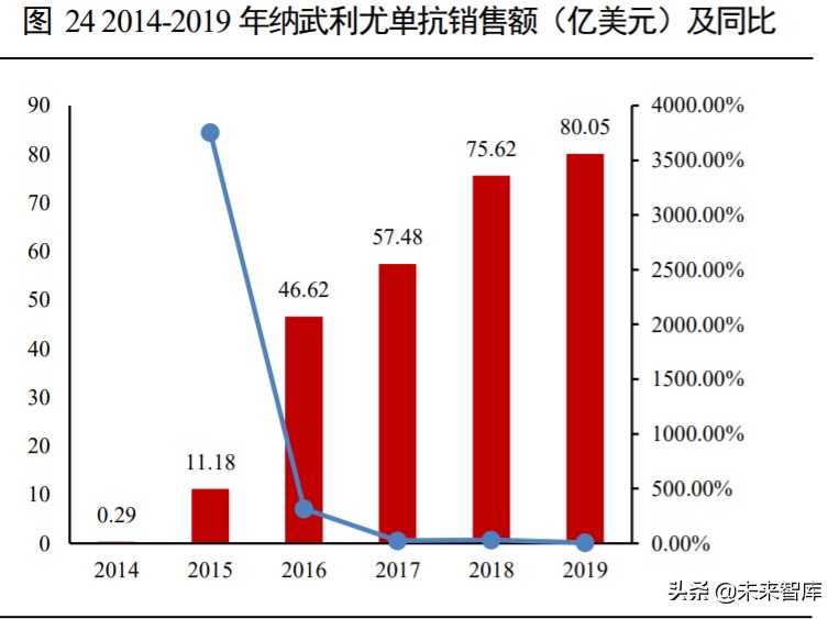高端生物药之单抗行业深度报告