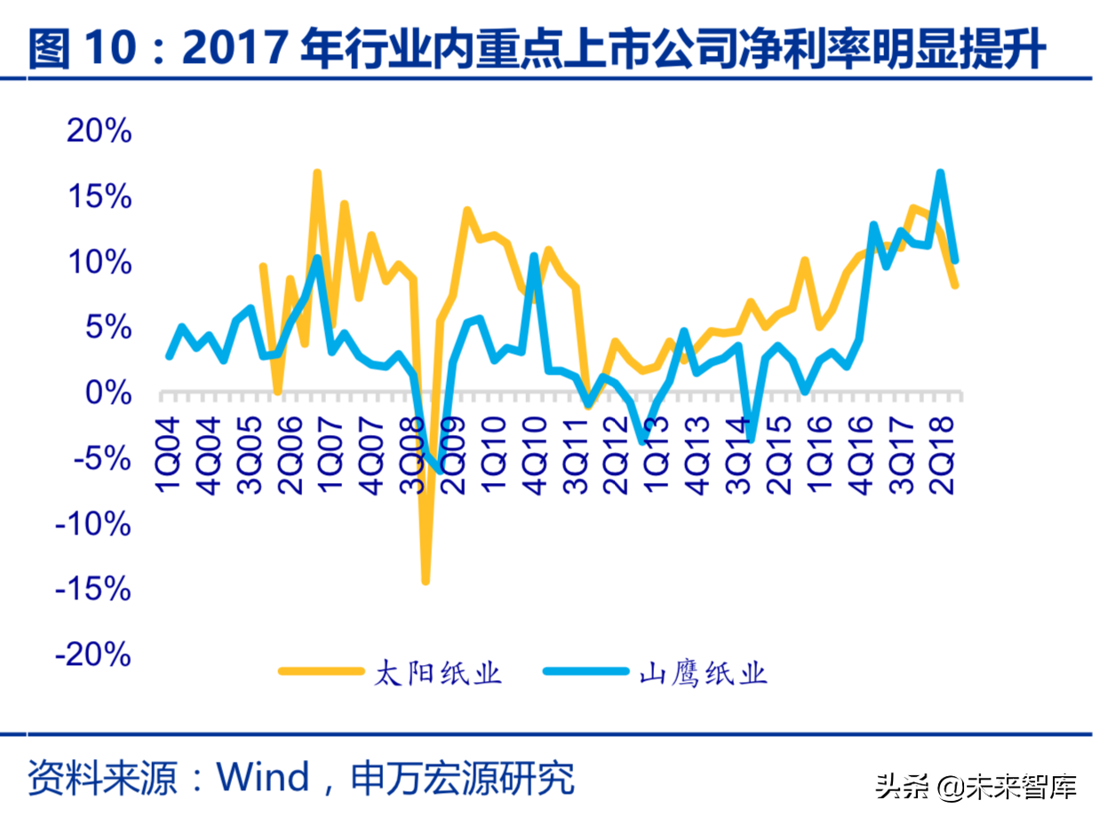 造纸行业回顾与展望：基于供需角度的分析