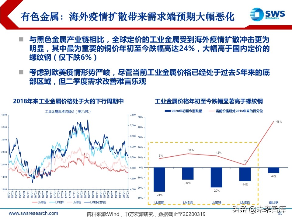 2020年2季度行业配置展望：低估值配置应对盈利预测下调期
