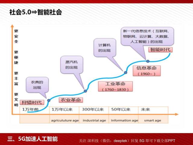 5G高颜值读本：5G为人工智能和智能制造赋能（98页PPT）
