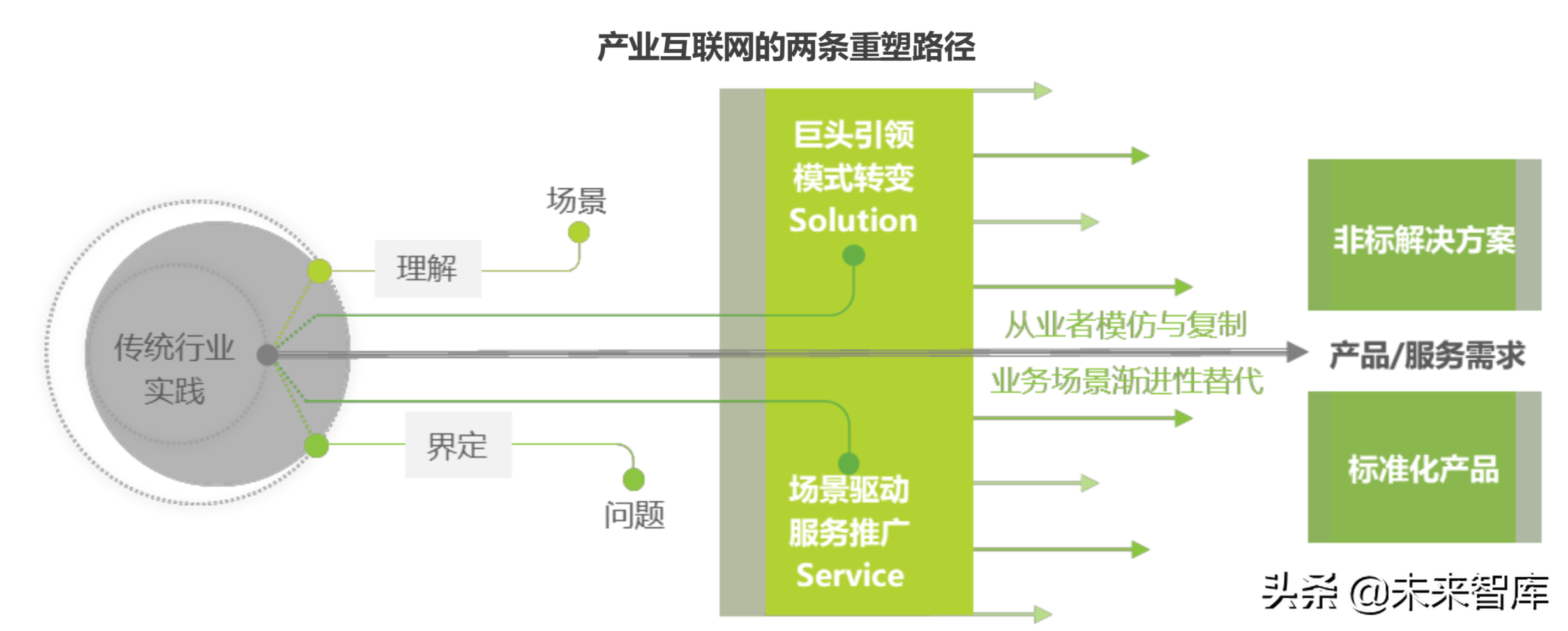 中国产业互联网三问：产业互联网基础逻辑2019