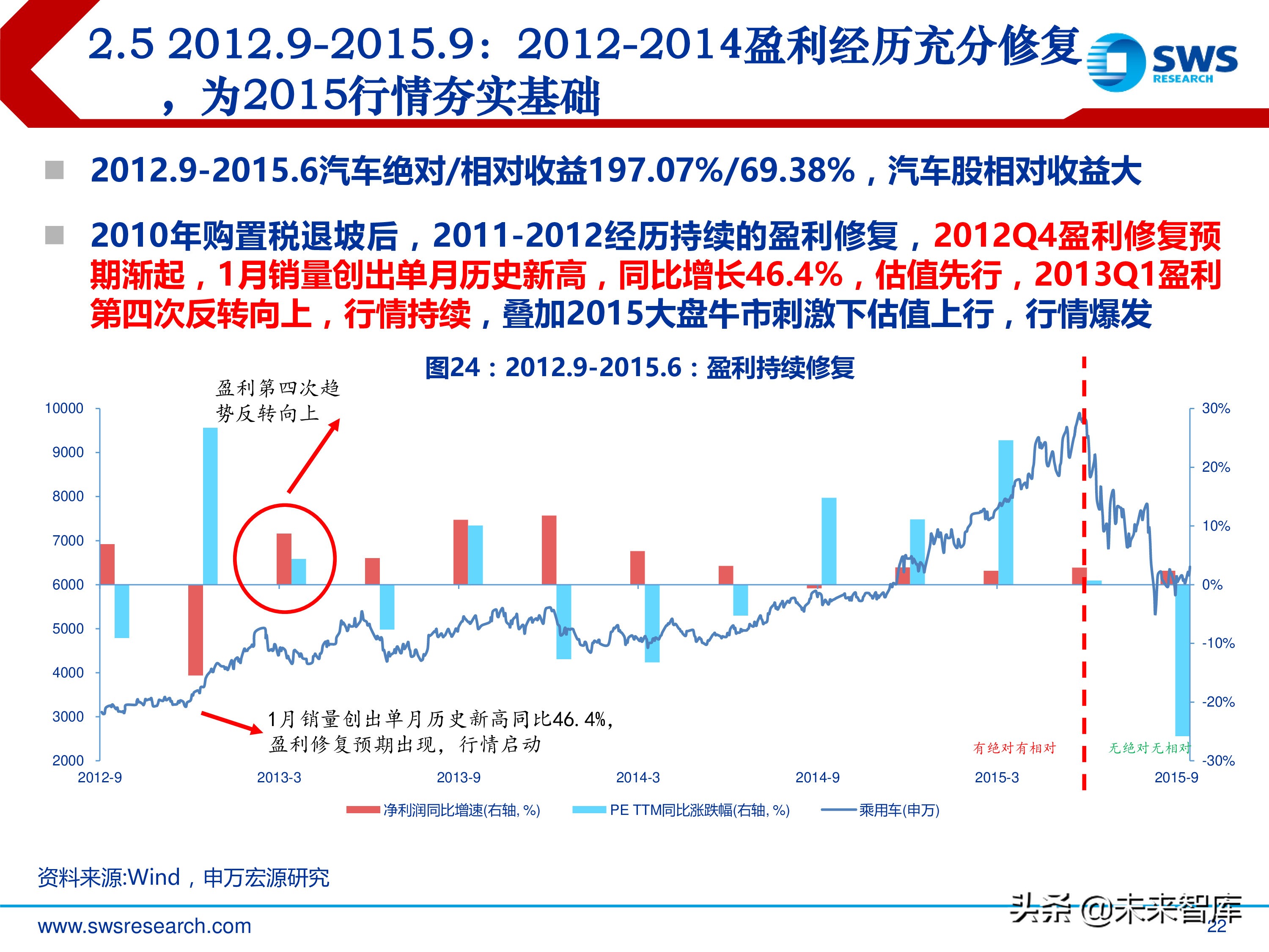 汽车行业投资行情复盘总结：周而复始，2019年新一轮起点
