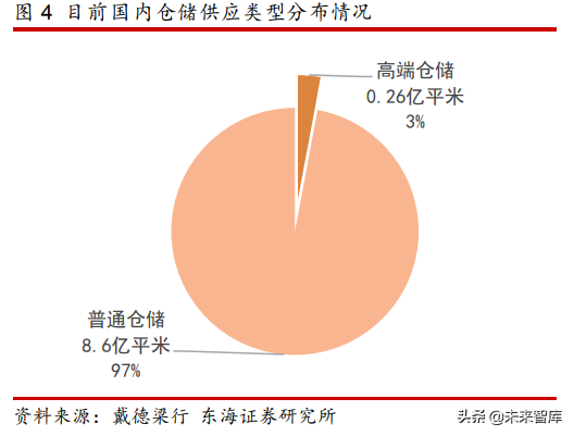 物流地产专题研究报告
