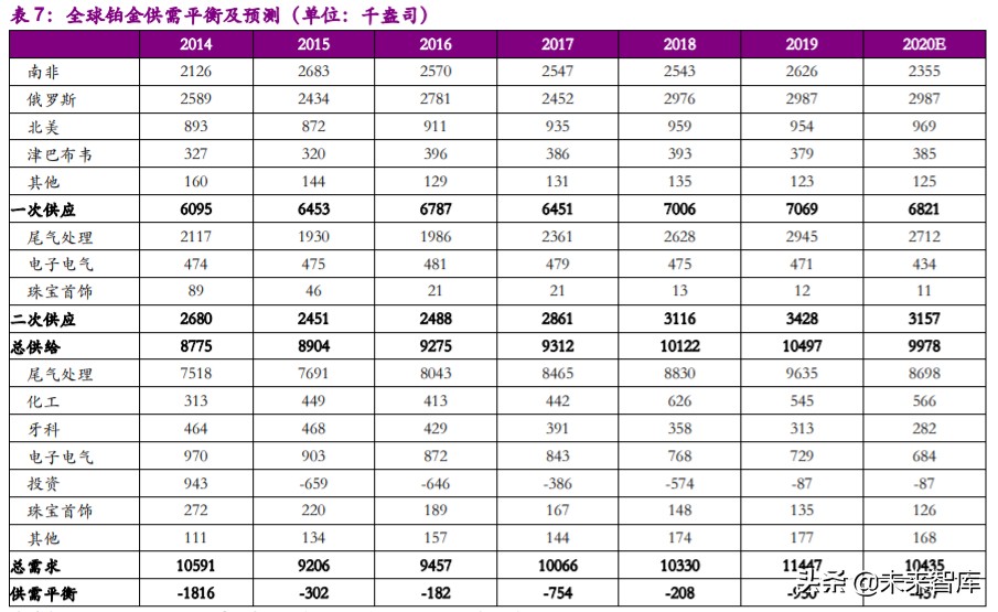 铂族金属专题报告：新国准提升需求，中长期铂金价格向上