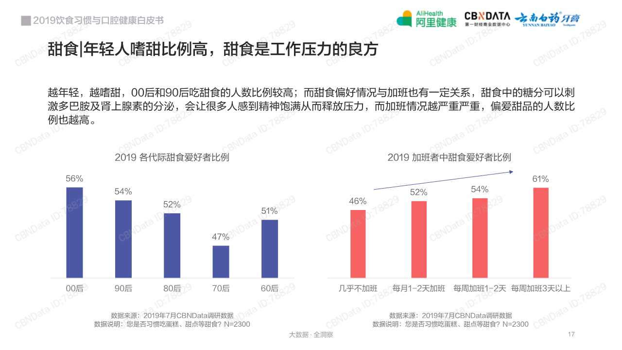 2019饮食习惯与口腔健康白皮书