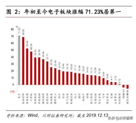 电子行业年度回顾与展望：5G产业链，半导体