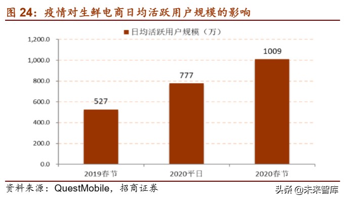 生鲜电商专题报告：叮咚买菜的卖菜经