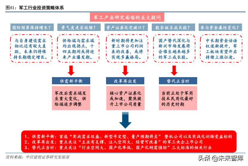 军工产业研究及2020年投资策略报告（85页）