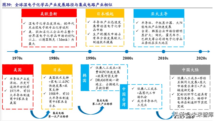 新材料专题报告之湿电子化学品行业深度研究