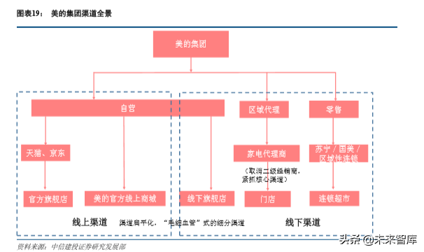 美的集团深度解析：从渠道演化历史看美的