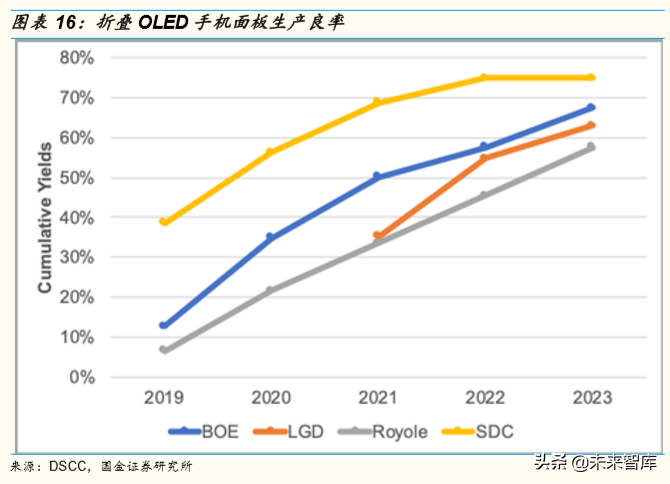 柔性屏专题报告：5G加速柔性OLED渗透