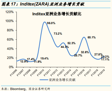 四大时尚服饰集团中国业务深度解析：优衣库的辉耀与GAP的黯灭