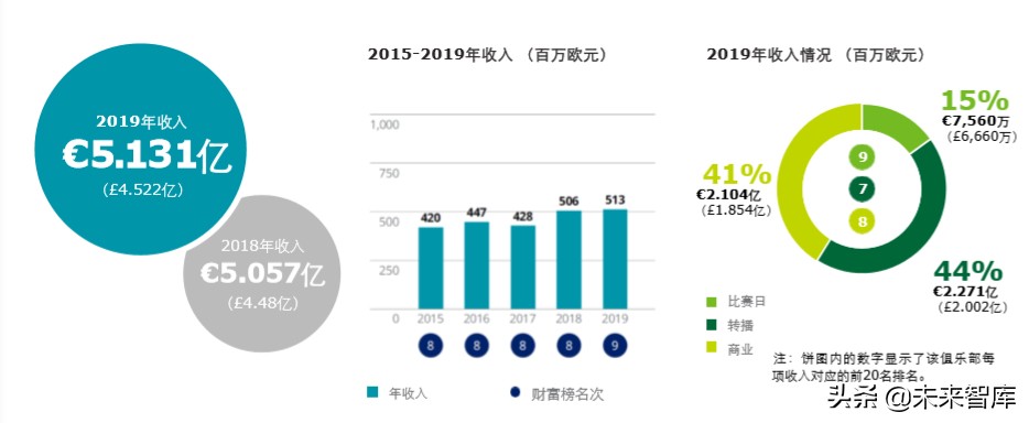 德勤全球足球豪门财富排行榜2020