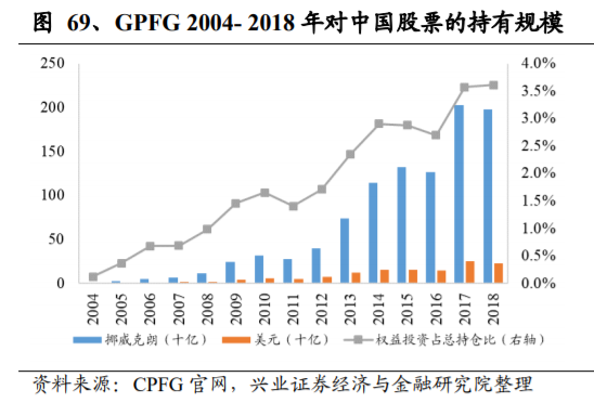 养老保险资金投资借鉴：挪威养老体系及养老资金投资研究