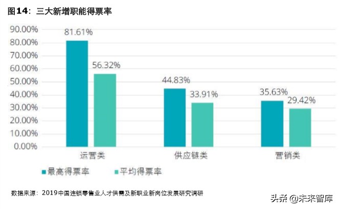 德勤2019中国连锁零售业人才供需及新职业发展研究报告