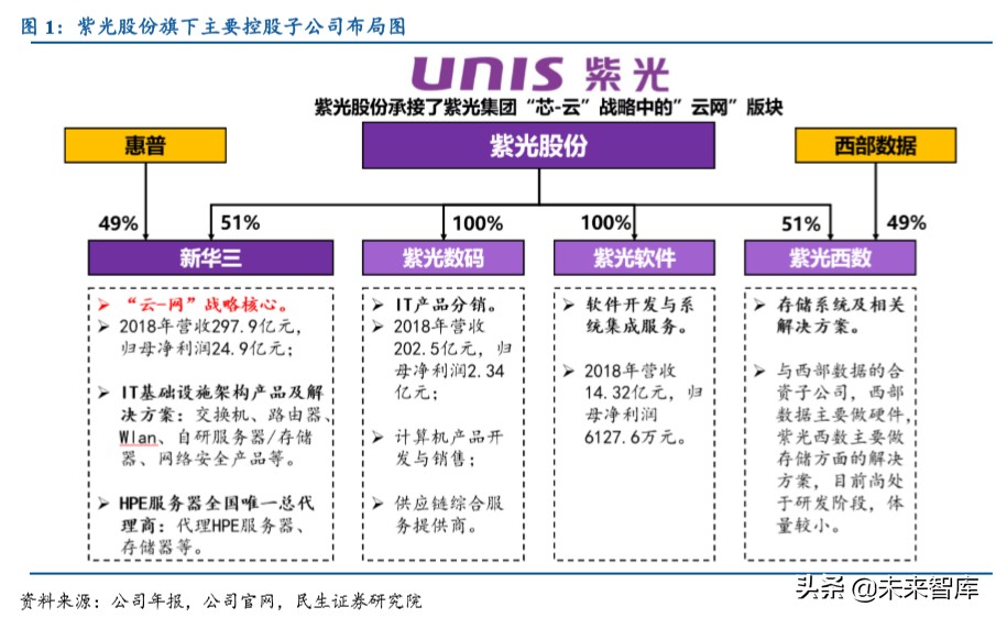 紫光股份深度解析：国内ICT领域龙头