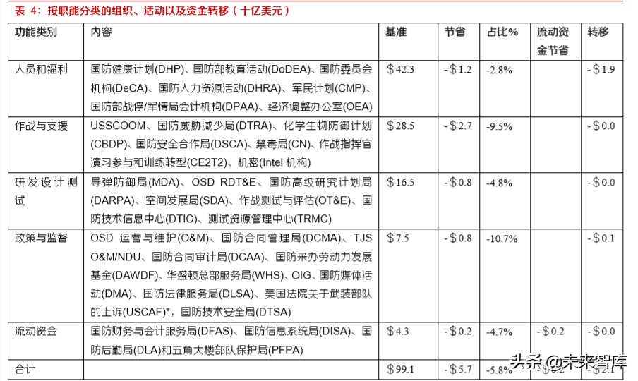 军工行业专题报告：从美国国防预算看大国博弈下的军事对抗制高点