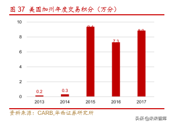 新能源汽车产业深度研究报告：从2.0迈入3.0时代（113页）上篇