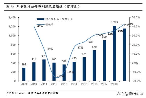 医药行业专题报告之乐普医疗深度研究