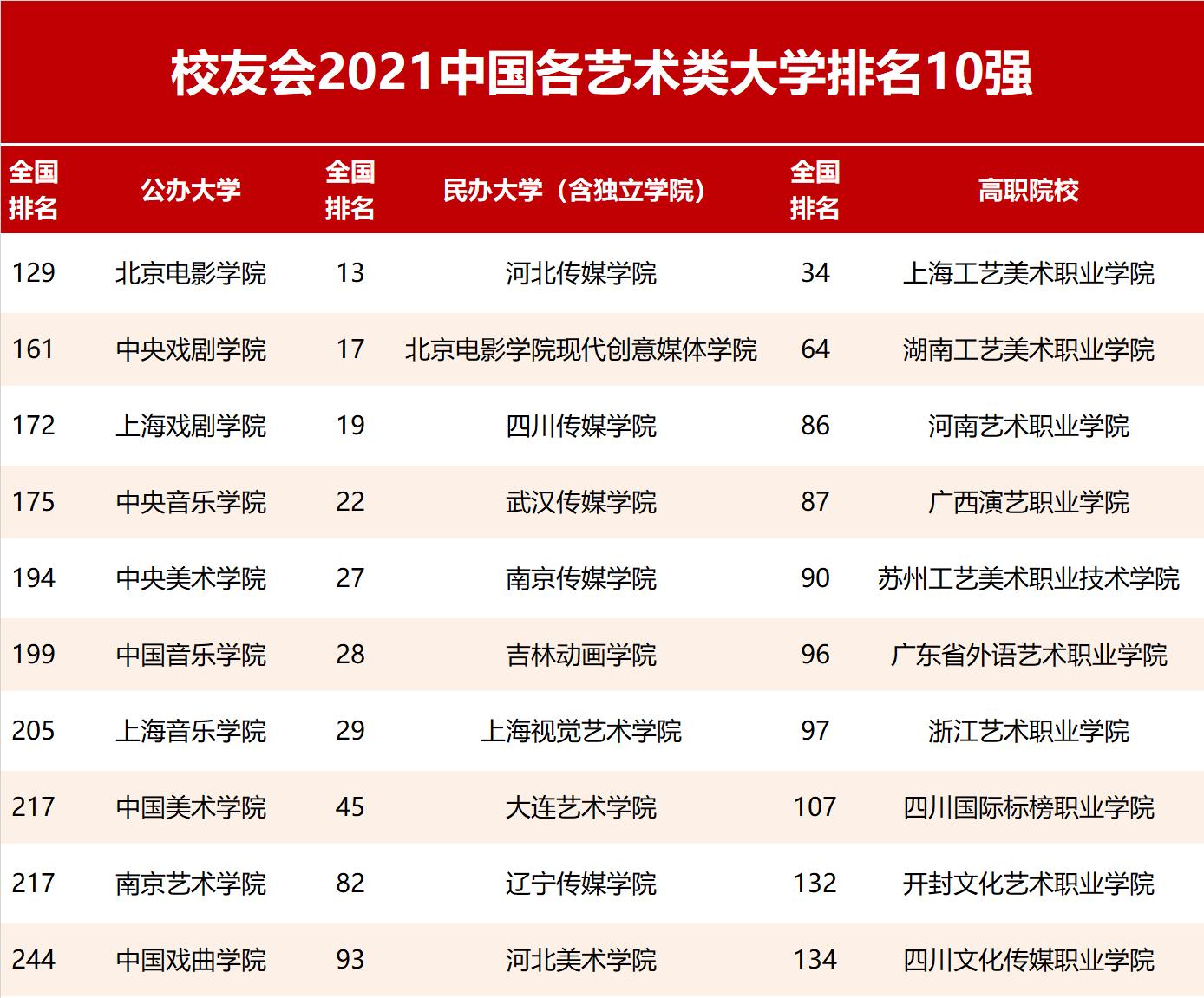 全国艺术类院校排名 艺术类留学机构排名